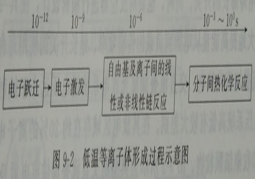 低溫等離子體形成過程示意圖